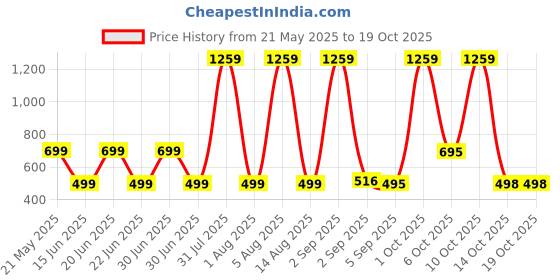 myntra.com HESHA Women Typography Printed T-shirt hesha Price History Graph from 21 May 2025 to 18 Oct 2025