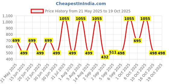 myntra.com HESHA Women Typography Printed T-shirt hesha Price History Graph from 21 May 2025 to 19 Oct 2025