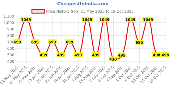 myntra.com HESHA Women Typography Printed T-shirt hesha Price History Graph from 21 May 2025 to 18 Oct 2025