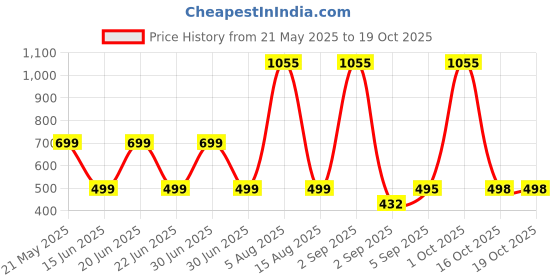 myntra.com HESHA Women Typography Printed T-shirt hesha Price History Graph from 21 May 2025 to 19 Oct 2025