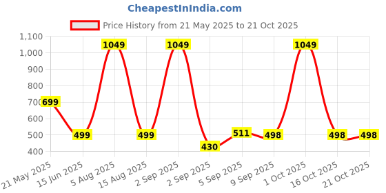 myntra.com HESHA Women Typography Printed T-shirt hesha Price History Graph from 21 May 2025 to 19 Oct 2025