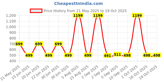 myntra.com HESHA Women Typography Printed T-shirt hesha Price History Graph from 21 May 2025 to 19 Oct 2025