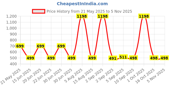 myntra.com HESHA Women Typography Printed T-shirt hesha Price History Graph from 21 May 2025 to 3 Nov 2025