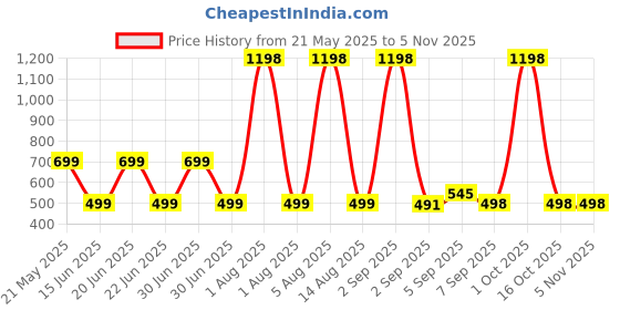 myntra.com HESHA Women Typography Printed T-shirt hesha Price History Graph from 21 May 2025 to 2 Nov 2025