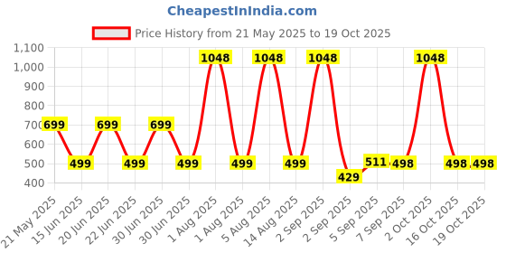myntra.com HESHA Women Typography Printed T-shirt hesha Price History Graph from 21 May 2025 to 19 Oct 2025