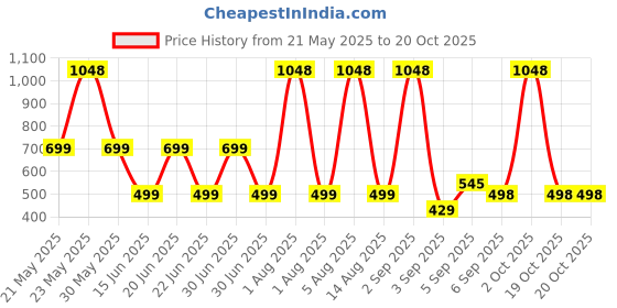 myntra.com HESHA Women Typography Printed T-shirt hesha Price History Graph from 21 May 2025 to 19 Oct 2025