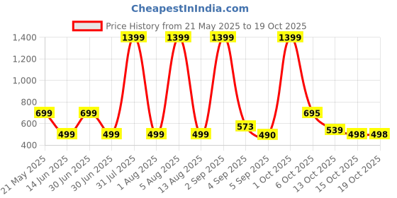 myntra.com HESHA Women Typography Printed T-shirt hesha Price History Graph from 21 May 2025 to 17 Oct 2025