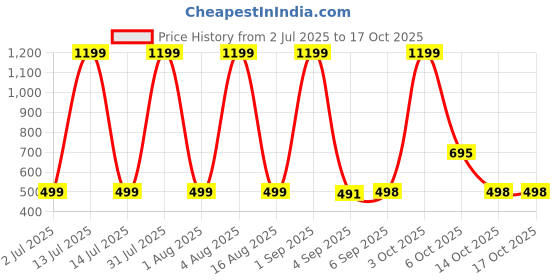 myntra.com HESHA Women Typography Printed T-shirt hesha Price History Graph from 2 Jul 2025 to 14 Oct 2025
