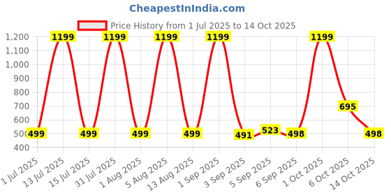 myntra.com HESHA Women Typography Printed T-shirt hesha Price History Graph from 1 Jul 2025 to 14 Oct 2025