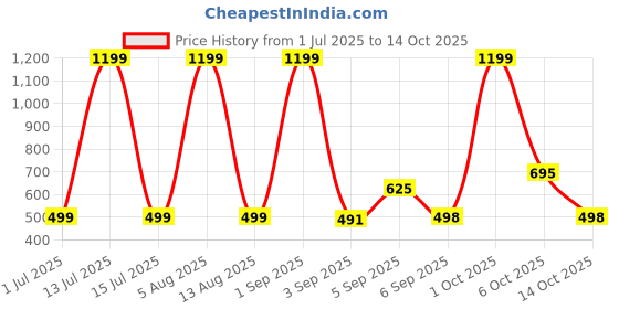 myntra.com HESHA Women Typography Printed T-shirt hesha Price History Graph from 1 Jul 2025 to 14 Oct 2025