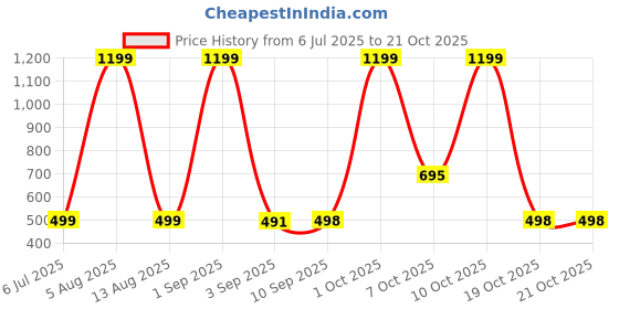 myntra.com HESHA Women Typography Printed T-shirt hesha Price History Graph from 6 Jul 2025 to 20 Oct 2025