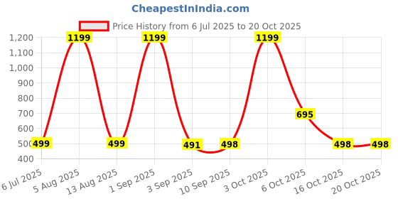 myntra.com HESHA Women Typography Printed T-shirt hesha Price History Graph from 6 Jul 2025 to 20 Oct 2025