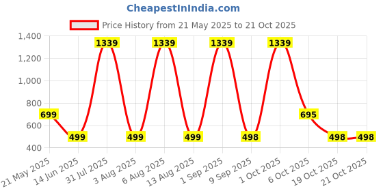 myntra.com HESHA Women Typography Slim Fit T-shirt hesha Price History Graph from 21 May 2025 to 21 Oct 2025