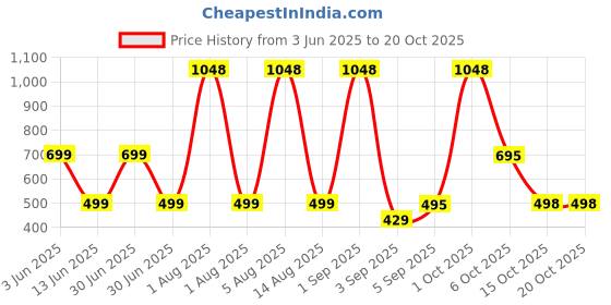 myntra.com hesha HESHAGraphic Printed Round Neck Cotton T-shirts hesha Price History Graph from 3 Jun 2025 to 19 Oct 2025