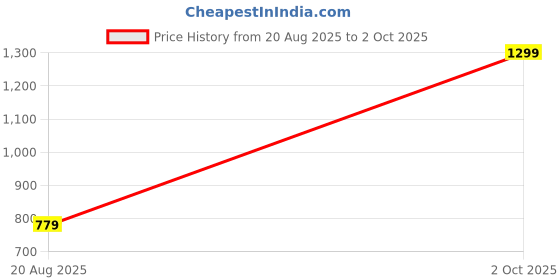 myntra.com Hesika Embellished Sequinned Pure Georgette Saree hesika Price History Graph from 20 Aug 2025 to 2 Oct 2025