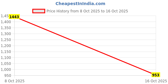 myntra.com HESVI Floral Embroidered Pure Georgette Saree hesvi Price History Graph from 8 Oct 2025 to 16 Oct 2025
