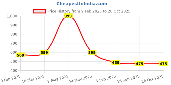 myntra.com HETSA Floral Printed Cotton Maternity Fit and Flare Midi Ethnic Dress hetsa Price History Graph from 9 Feb 2025 to 26 Oct 2025