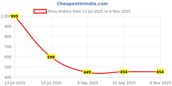 myntra.com HETSA Women Floral Printed Thread Work Floral Maternity Anarkali Kurta hetsa Price History Graph from 13 Jul 2025 to 2 Nov 2025