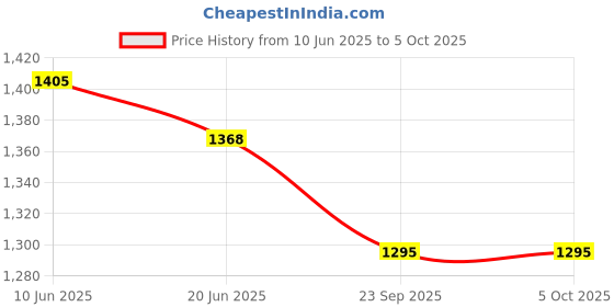 myntra.com HETVI CREATION Embroidered Zari Straight Kurta With Trousers & Dupatta hetvi creation Price History Graph from 10 Jun 2025 to 5 Oct 2025