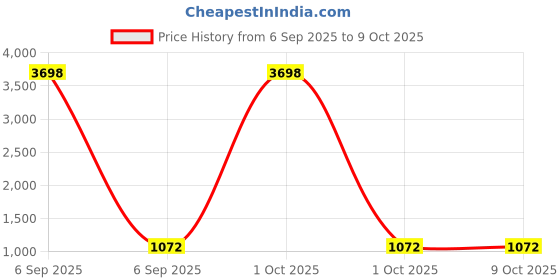 myntra.com HETVI CREATION Floral Embroidered Chanderi Silk Straight Kurta With Trousers & Dupatta hetvi creation Price History Graph from 6 Sep 2025 to 9 Oct 2025