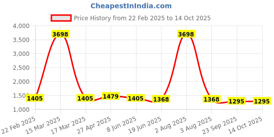 myntra.com HETVI CREATION Floral Embroidered Round Neck Straight Kurta With Palazzos And Dupatta hetvi creation Price History Graph from 22 Feb 2025 to 14 Oct 2025