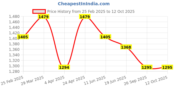 myntra.com HETVI CREATION Floral Embroidered Round Neck Straight Kurta With Palazzos And Dupatta hetvi creation Price History Graph from 25 Feb 2025 to 12 Oct 2025