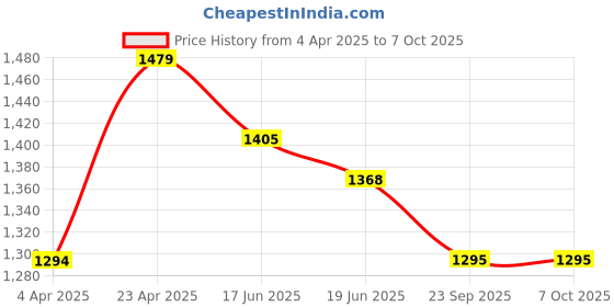 myntra.com HETVI CREATION Floral Embroidered Zari Straight Kurta With Trouser & Dupatta hetvi creation Price History Graph from 4 Apr 2025 to 7 Oct 2025