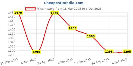 myntra.com HETVI CREATION Floral Embroidered Zari Straight Kurta With Trousers And Dupatta hetvi creation Price History Graph from 15 Mar 2025 to 6 Oct 2025
