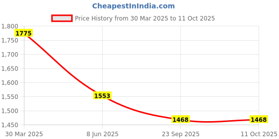 myntra.com HETVI CREATION Floral Embroidered Zari Straight Kurta With Trousers & Dupatta hetvi creation Price History Graph from 30 Mar 2025 to 11 Oct 2025