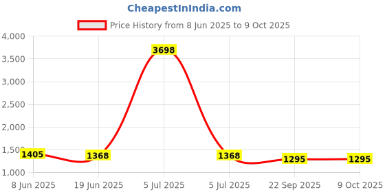 myntra.com HETVI CREATION Floral Yoke Design Round Neck Straight Kurta With Trousers & Dupatta hetvi creation Price History Graph from 8 Jun 2025 to 8 Oct 2025