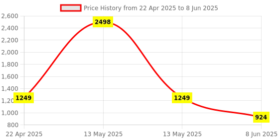 myntra.com HETVI CREATION Geometric Printed V-Neck Straight Kurta With Trousers & Dupatta hetvi creation Price History Graph from 22 Apr 2025 to 8 Jun 2025