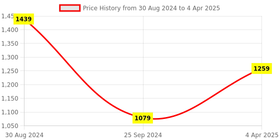 myntra.com HETVI CREATION Printed Regular Kurta with Trousers & Dupatta hetvi creation Price History Graph from 30 Aug 2024 to 4 Apr 2025