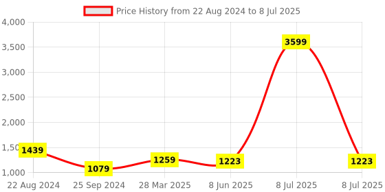 myntra.com HETVI CREATION Printed Regular Kurta With Trousers & Dupatta hetvi creation Price History Graph from 22 Aug 2024 to 8 Jul 2025
