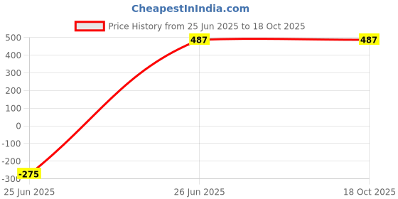 myntra.com HETVI CREATION Striped V-Neck A-Line Short Kurti hetvi creation Price History Graph from 25 Jun 2025 to 18 Oct 2025