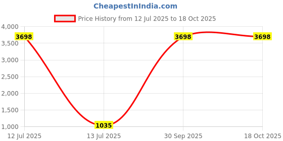 myntra.com HETVI CREATION V-Neck Straight Kurta With Trousers And Dupatta hetvi creation Price History Graph from 12 Jul 2025 to 17 Oct 2025