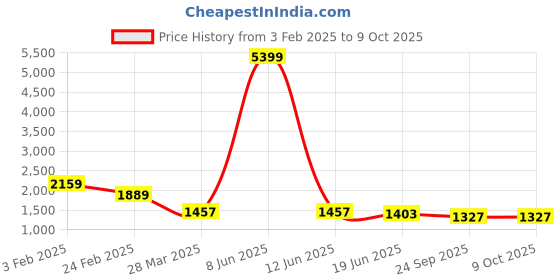 myntra.com HETVI CREATION Women Embroidered Regular Gotta Patti Kurta with Trousers & With Dupatta hetvi creation Price History Graph from 3 Feb 2025 to 8 Oct 2025