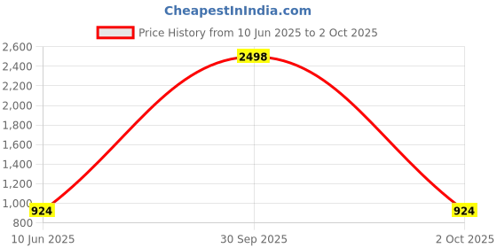 myntra.com HETVI CREATION Women Printed Regular Kurta with Trousers & With Dupatta hetvi creation Price History Graph from 10 Jun 2025 to 2 Oct 2025