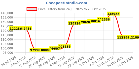 myntra.com joyalukkas Hexa-Leaf Bloom Diamond Bracelet-5.25 gm joyalukkas Price History Graph from 24 Jul 2025 to 26 Oct 2025