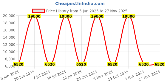 myntra.com HEXA RED Beige 4-Layers Engineered Wood Sturdy and Stylish Shoe Rack hexa red Price History Graph from 5 Jun 2025 to 27 Nov 2025