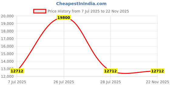 myntra.com HEXA RED Beige 5-Layers Engineered Wood Sturdy and Stylish Shoe Rack hexa red Price History Graph from 7 Jul 2025 to 21 Nov 2025