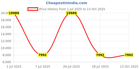 myntra.com HEXA RED Beige & Grey Wooden Book Shelf hexa red Price History Graph from 1 Jul 2025 to 13 Oct 2025