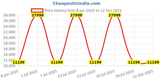myntra.com HEXA RED Beige & White Moisture & Termite Resistant Free Standing Book Shelf hexa red Price History Graph from 8 Jun 2025 to 12 Oct 2025