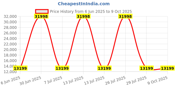 myntra.com HEXA RED Beige & White Moisture & Termite Resistant Free Standing Book Shelf hexa red Price History Graph from 6 Jun 2025 to 8 Oct 2025