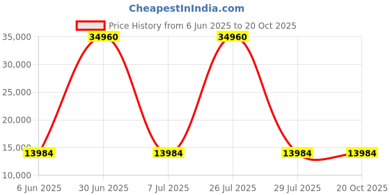 myntra.com HEXA RED Beige & White Moisture & Termite Resistant Free Standing Book Shelf hexa red Price History Graph from 6 Jun 2025 to 18 Oct 2025