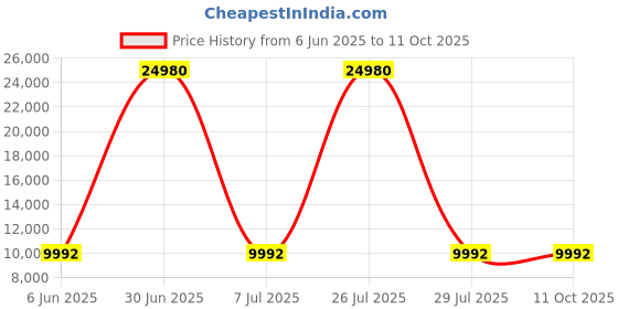 myntra.com HEXA RED Beige & White Moisture & Termite Resistant Free Standing Book Shelf hexa red Price History Graph from 6 Jun 2025 to 10 Oct 2025