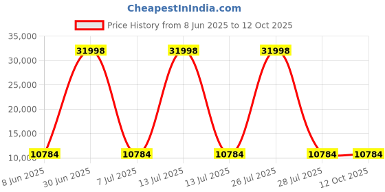 myntra.com HEXA RED Beige & White Moisture & Termite Resistant Free Standing Book Shelf hexa red Price History Graph from 8 Jun 2025 to 12 Oct 2025