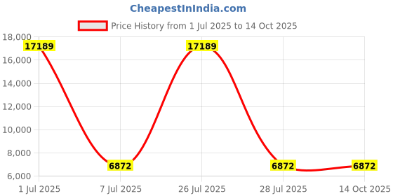 myntra.com HEXA RED Beige & White Wooden Book Shelf hexa red Price History Graph from 1 Jul 2025 to 14 Oct 2025