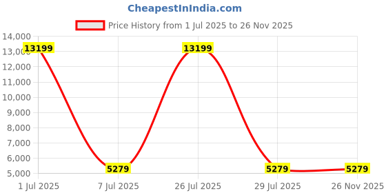 myntra.com HEXA RED Beige & White Wooden Book Shelf hexa red Price History Graph from 1 Jul 2025 to 26 Nov 2025