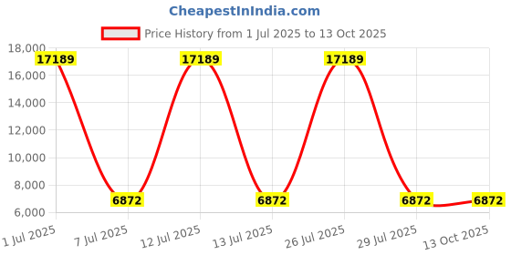 myntra.com HEXA RED Beige & White Wooden Book Shelf hexa red Price History Graph from 1 Jul 2025 to 13 Oct 2025