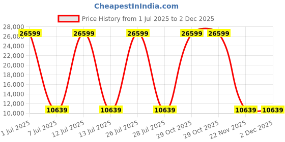 myntra.com HEXA RED Beige & White Wooden Book Shelf hexa red Price History Graph from 1 Jul 2025 to 2 Dec 2025